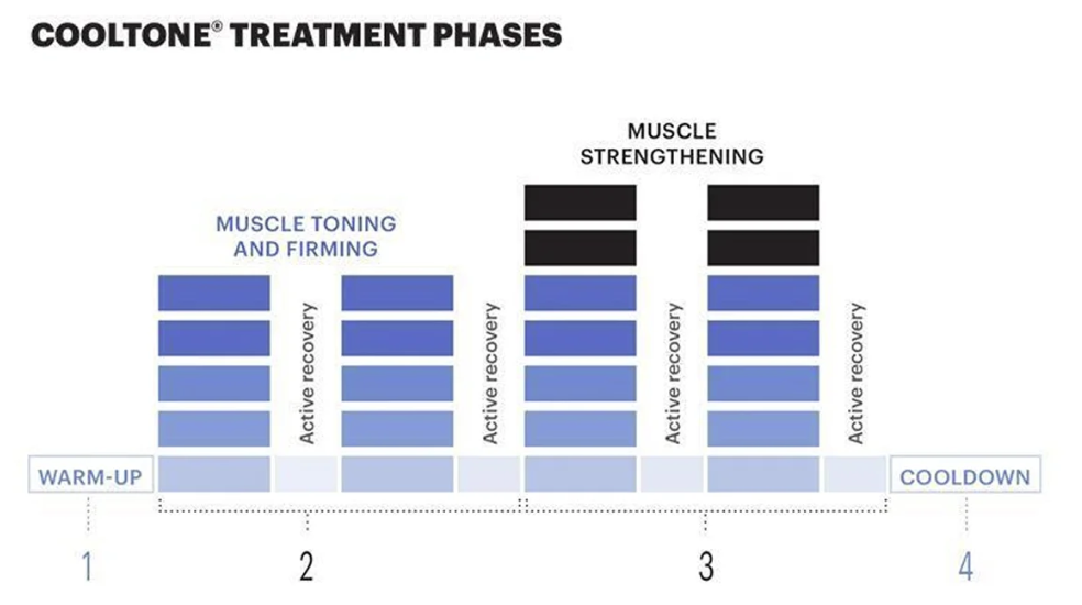 Diagram showing CoolTone treatment phases: warm-up, muscle toning/firming, muscle strengthening, and cool-down.