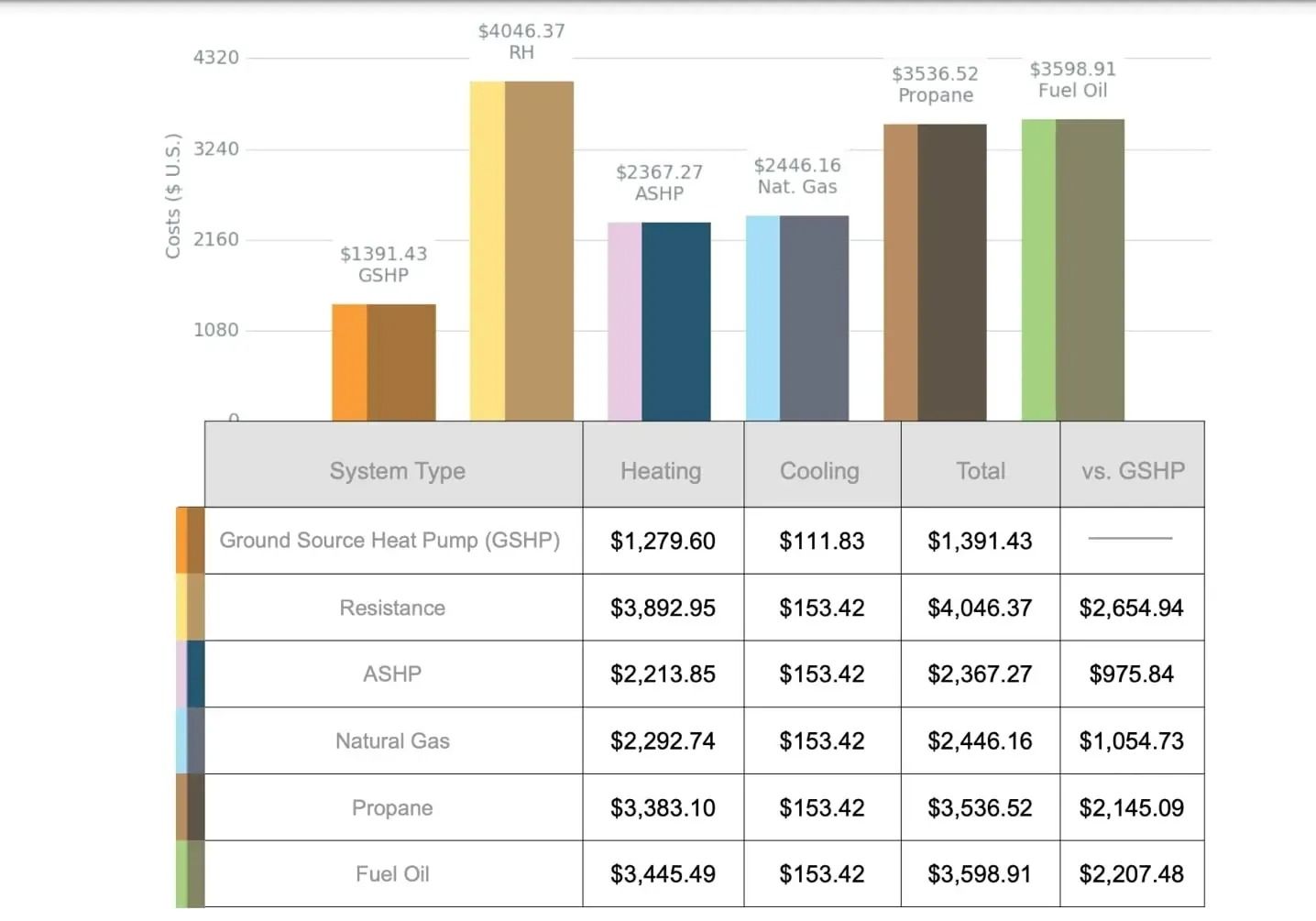 Bar graph comparing energy costs of different HVAC systems.