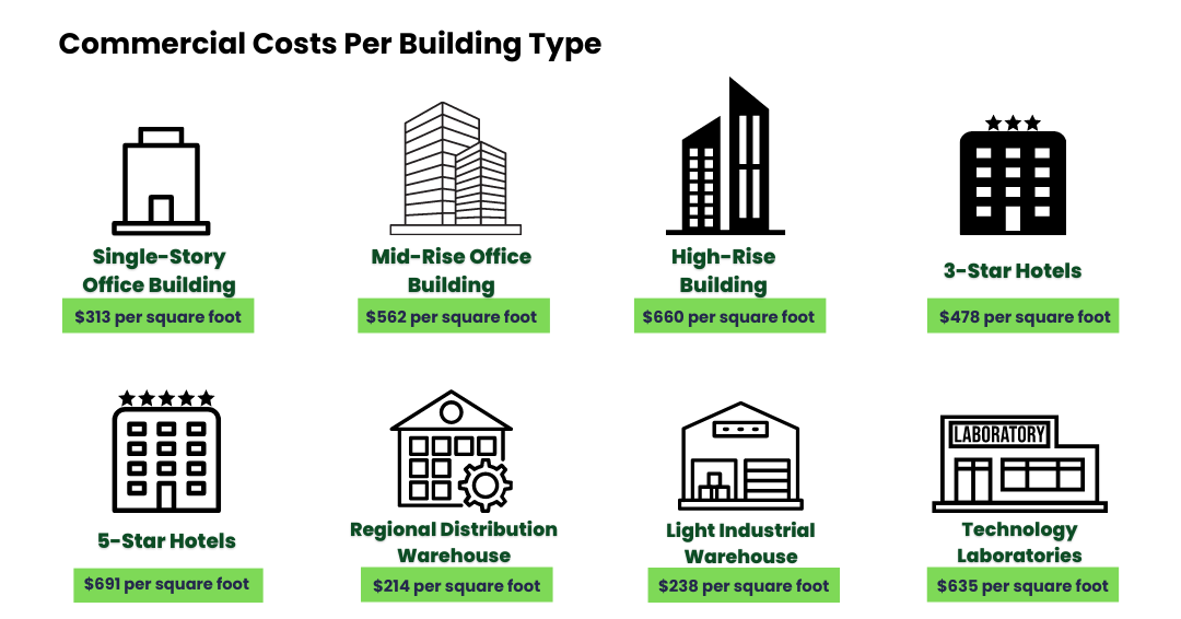 A graphic showing the commercial costs per building type.