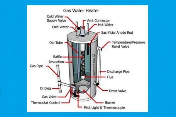 A diagram showing the parts of a gas water heater