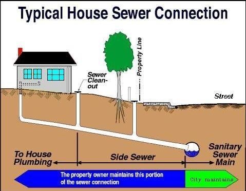 Denver sewer pipe locator, sewer line locating, house-to-street, underground utility. sewer utility