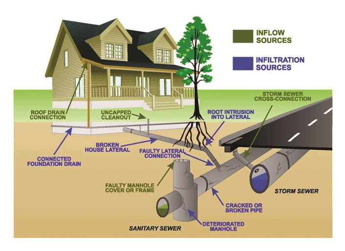 A diagram of a house showing inflow sources and infiltration sources