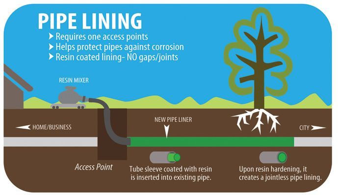 A diagram showing the process of pipe lining