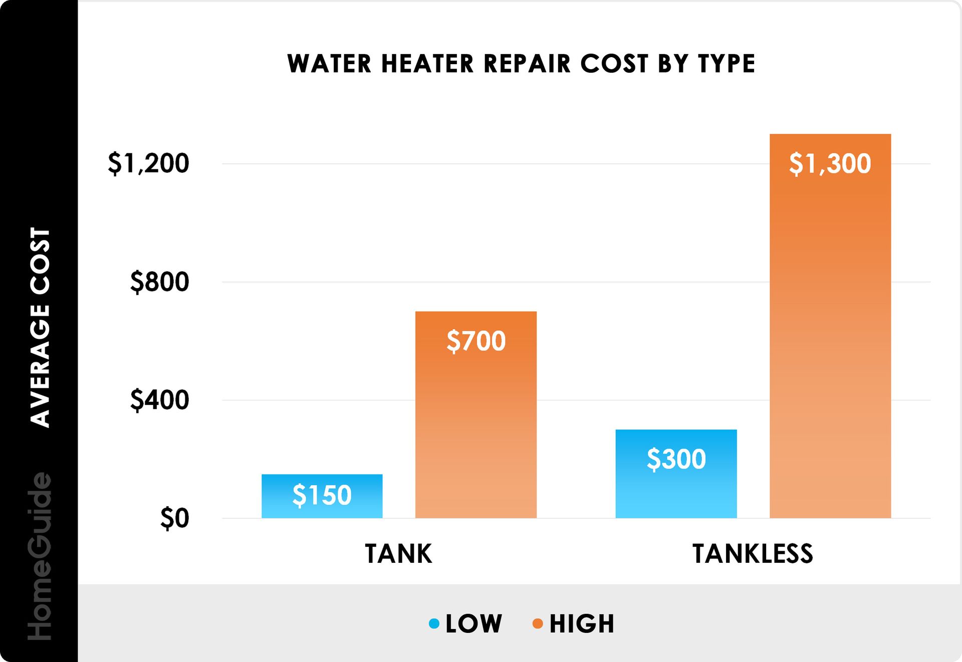 How to Repair a Tankless Water Heater

