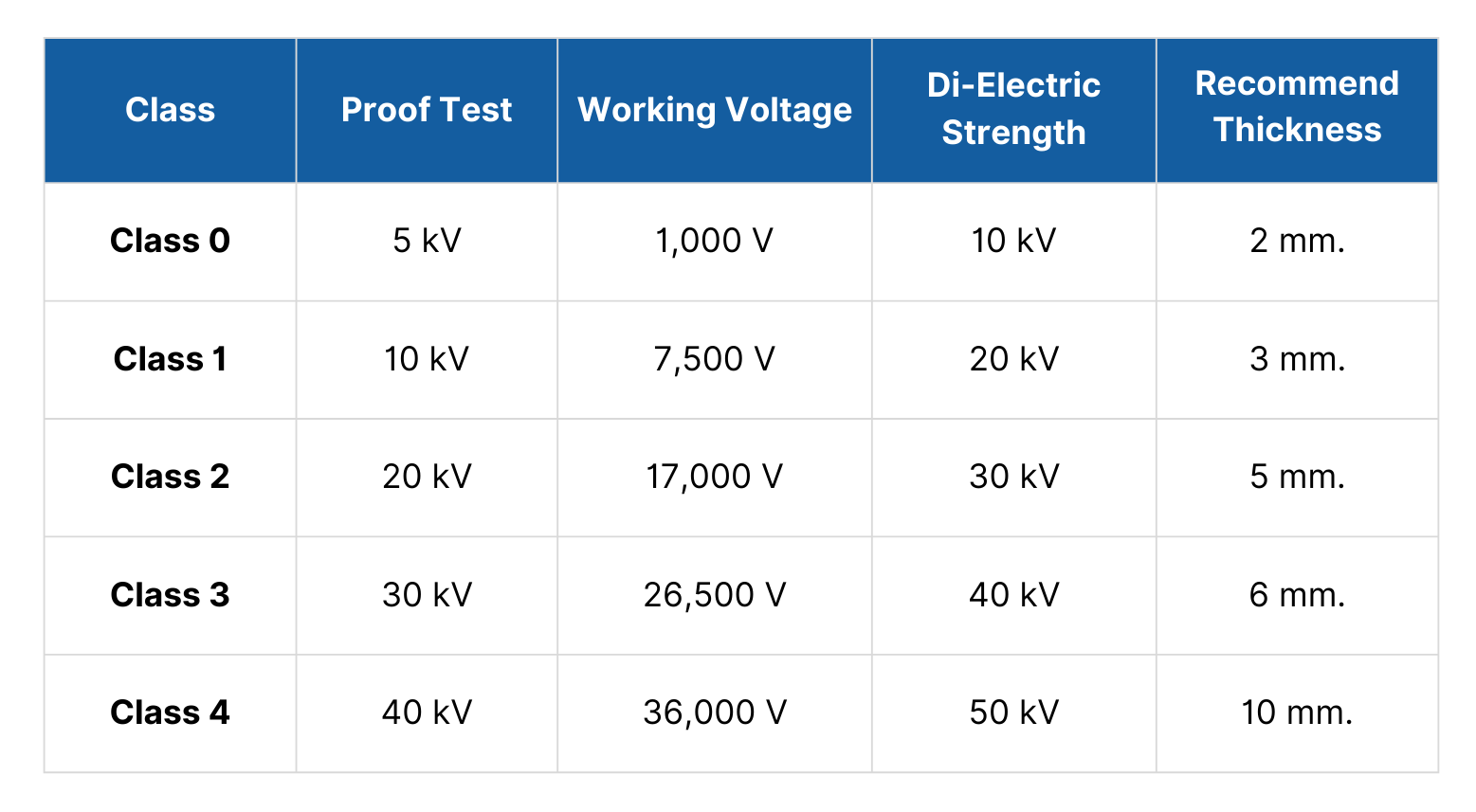 Insulating Rubber Sheet Class & Voltage Rating