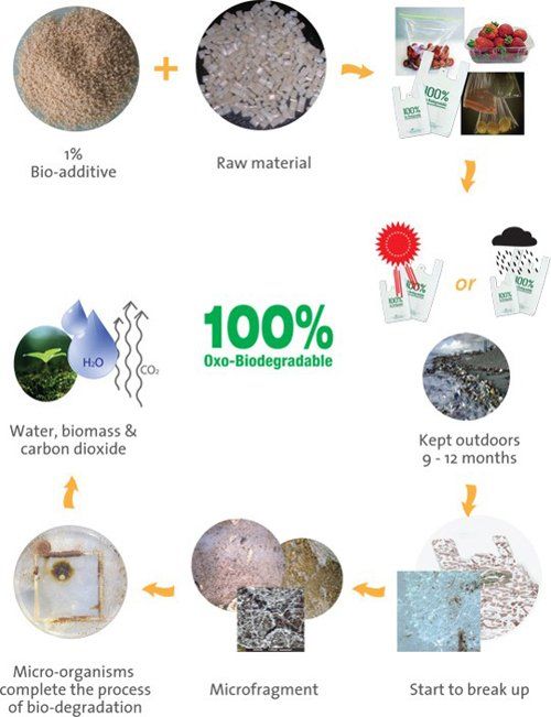 Biodegradable process