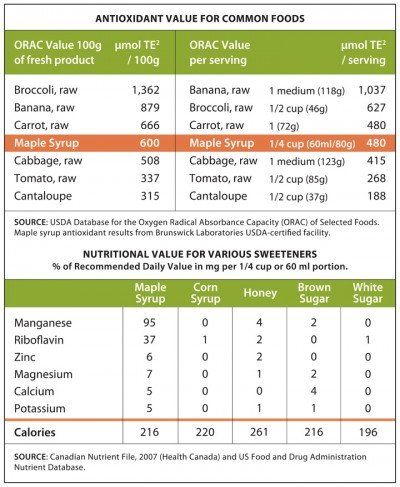 maple nutritional value chart