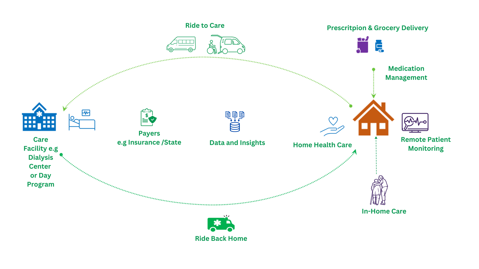 A diagram of a healthcare system with a house and ambulance in the middle.