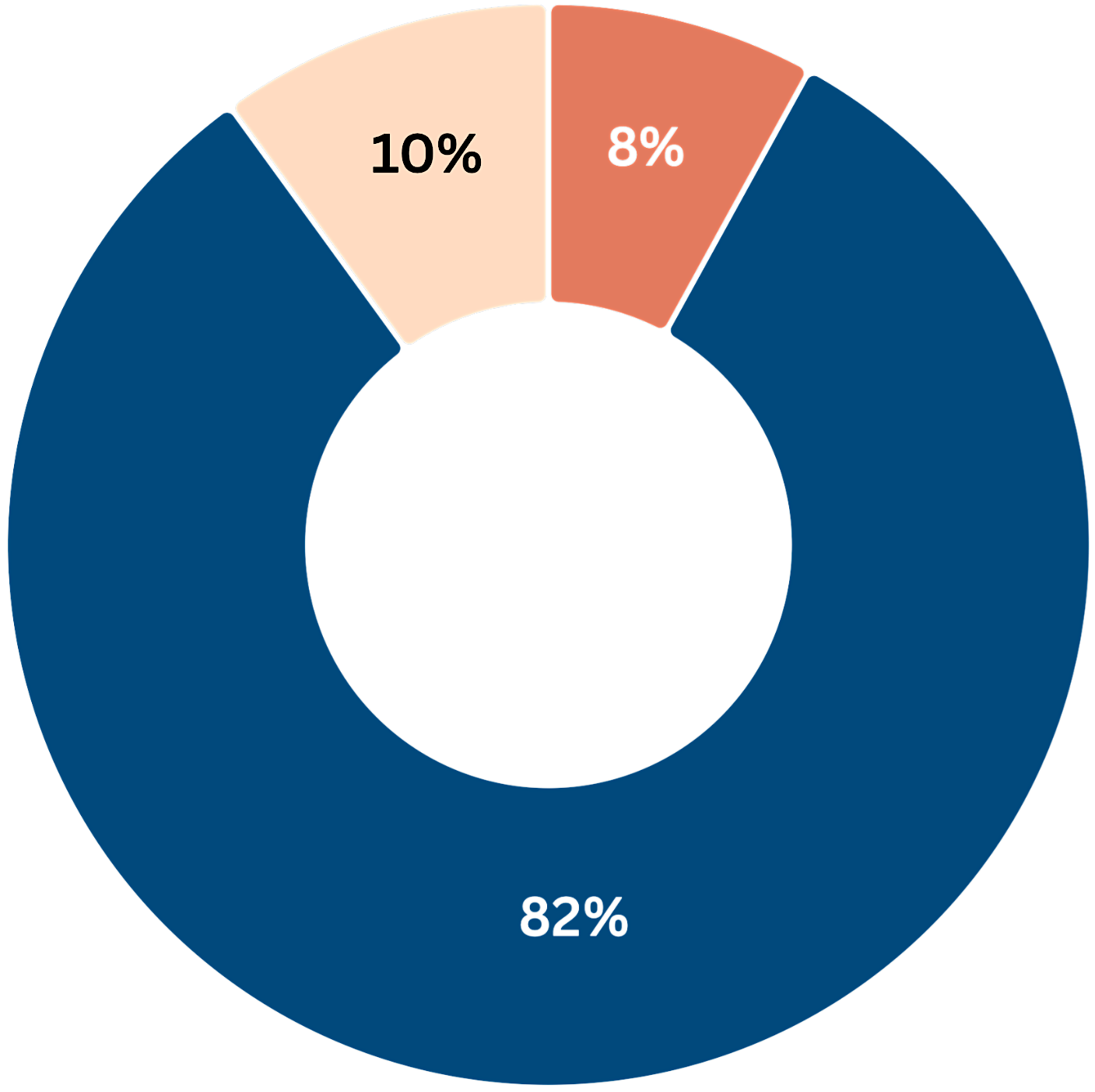 A donut chart showing three segments labeled 82% (dark blue), 10% (light peach), and 8% (dark peach).