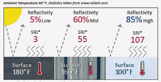 A diagram showing the different levels of reflectivity