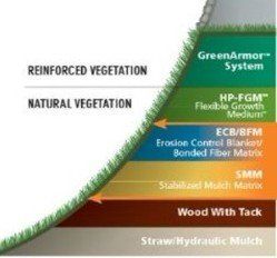 What types of materials are best for each slope