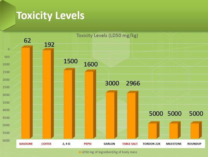 Toxicity Levesl (LD50 mg/kg)