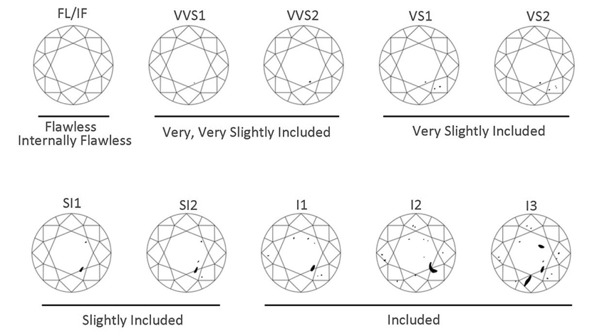 Pearl and Diamond Designs Diamond Clarity Guide