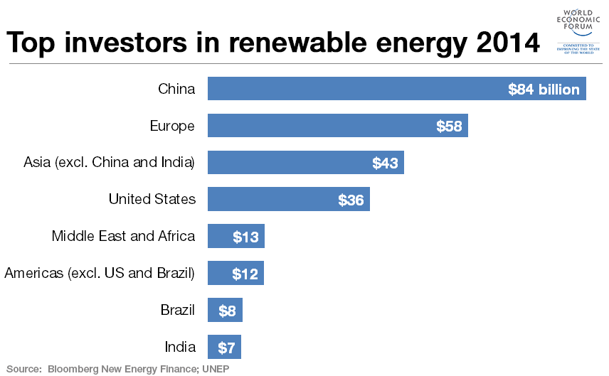 Top Investor In Renewable Energy 2014