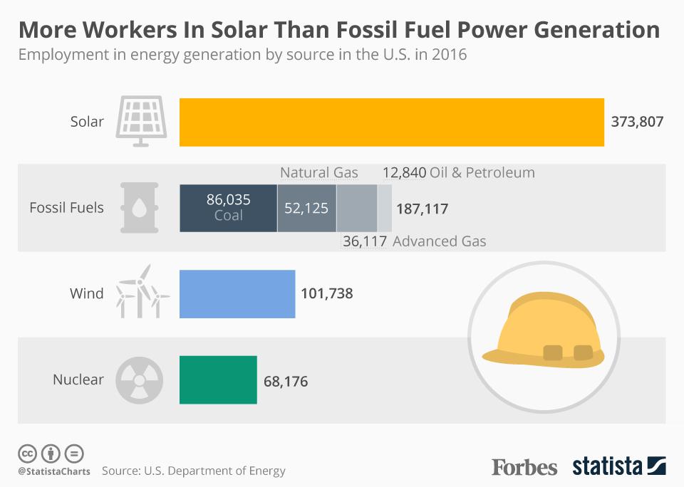 Employment In Energy Generation In Us. In 2016