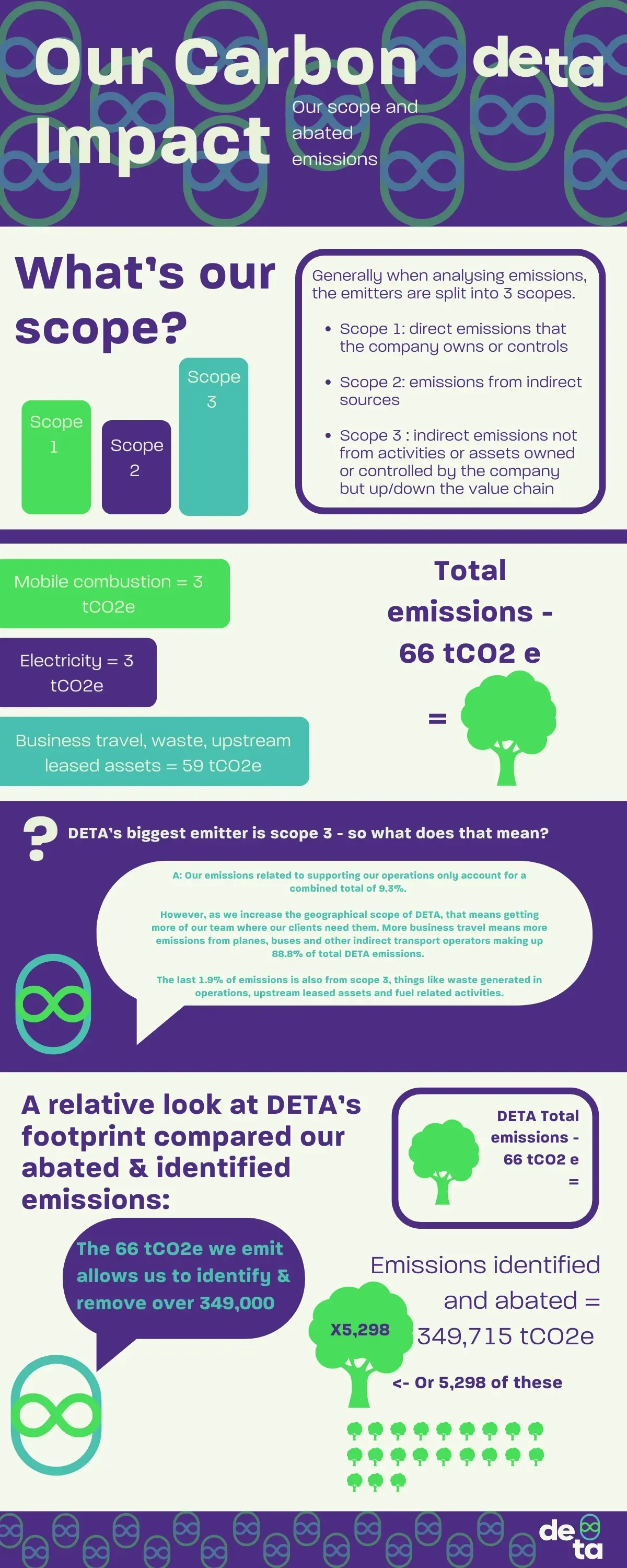 Infographic with DETA Carbon Impact