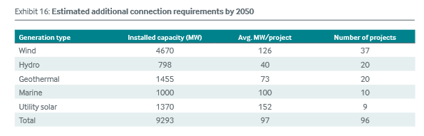 Estimated Additional Connection Requirements By 2050