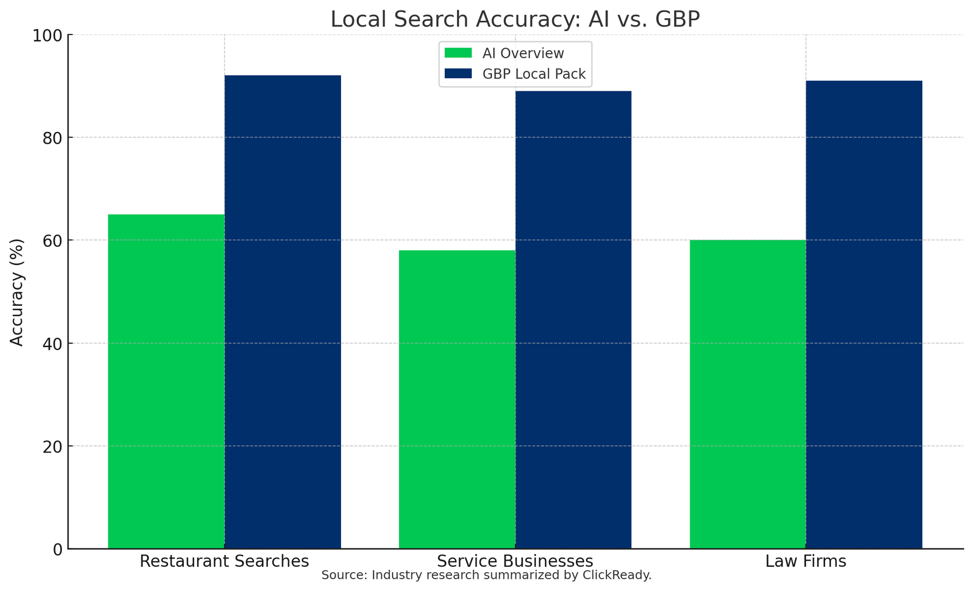 AI Overviews changing Search