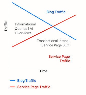 A graph showing blog traffic and service page traffic