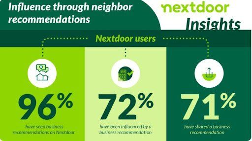 Nextdoor Insights