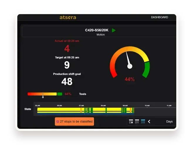 Atsera digital dashboard showing production metrics, including a 44% efficiency gauge, targets, and a timeline bar.