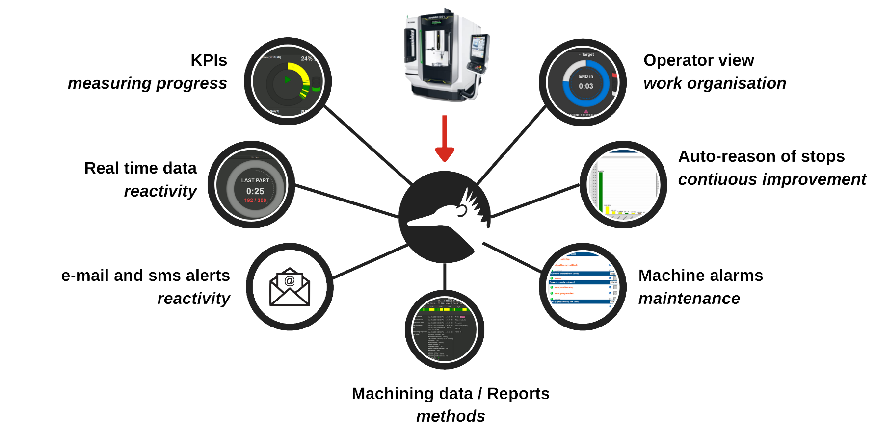 Diagram showing a machine connected to a central hub, linked to seven icons representing industrial data and monitoring.