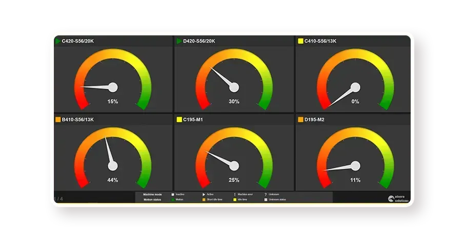 A dashboard displaying six circular gauges with needles pointing to various percentages in a red-to-green color gradient.