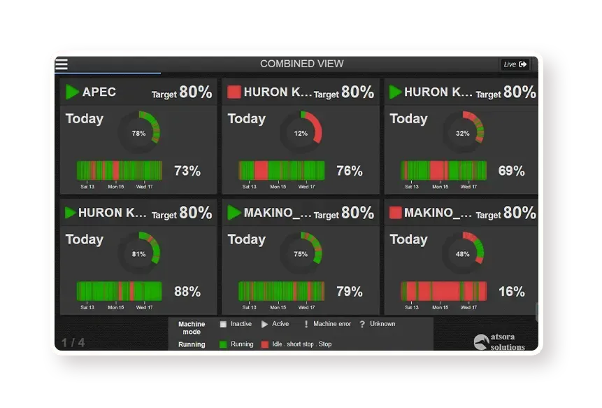Dashboard displaying real-time productivity data for six industrial machines, showing percentages and status indicators.