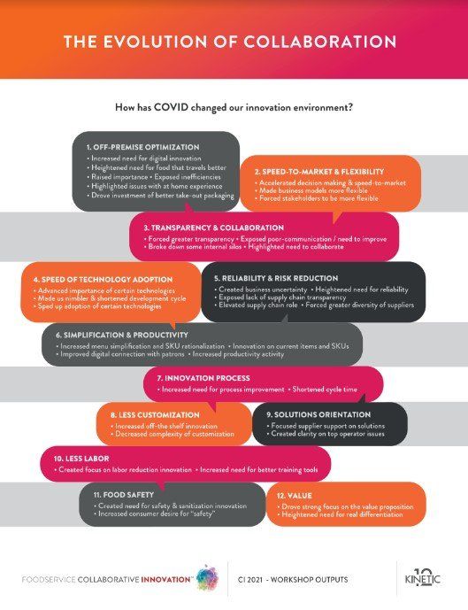 A poster that says the evolution of collaboration on it