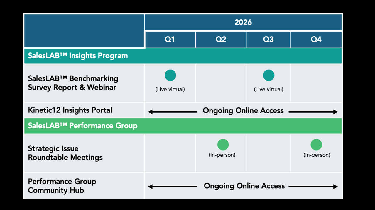 A diagram of a sales accelerator with three modules