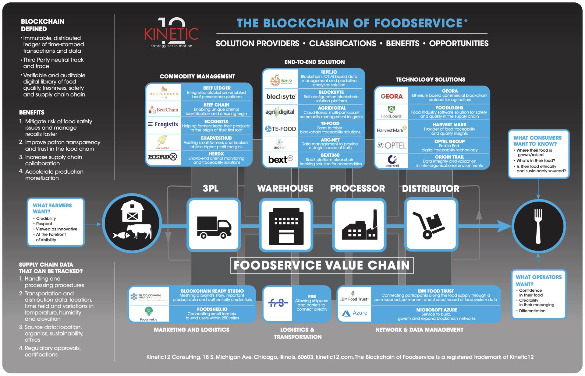A poster showing the blockchain of foodservice and the foodservice value chain