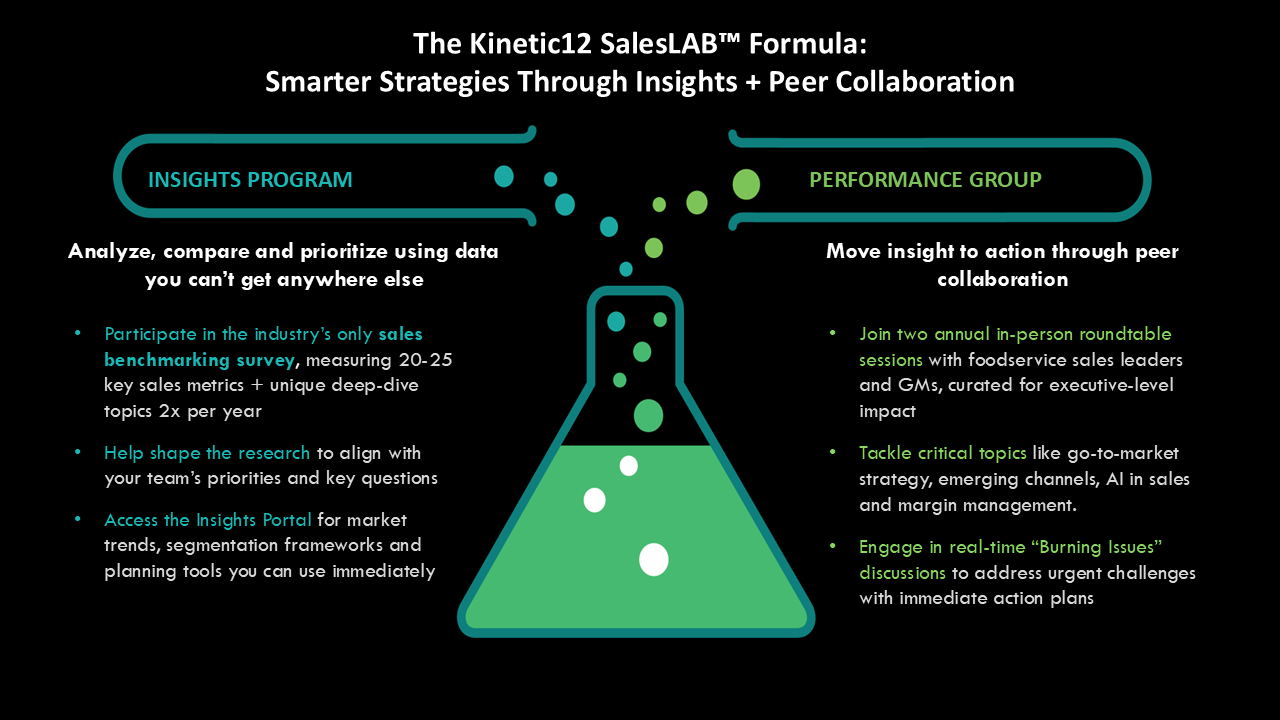 A diagram of a sales accelerator with three modules
