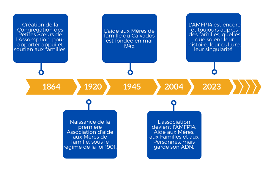 frise chronologique sur l'histoire de l'AMFP14