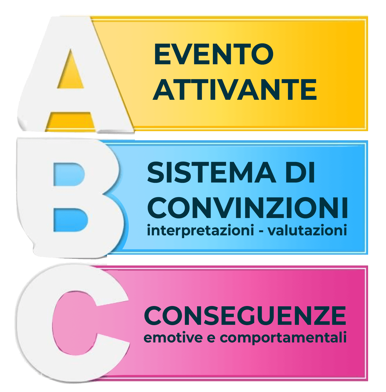 Un cartello giallo blu e rosa con schema ABC