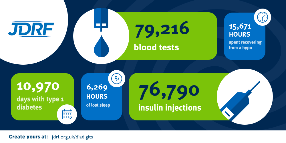 JDRF results showing how many blood tests, injections, hypos, and lost hours of sleep had been had.