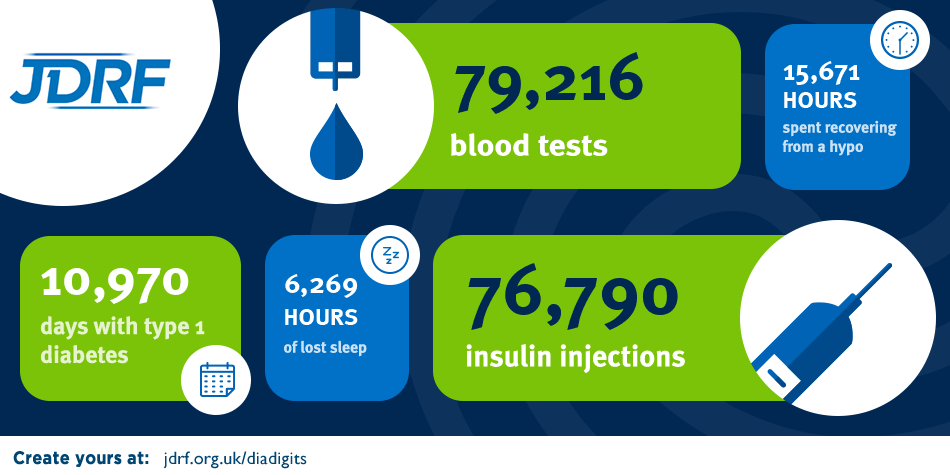JDRF results showing how many blood tests, injections, hypos, and lost hours of sleep had been had by Victoria-Jayne since have type-one diabetes. 