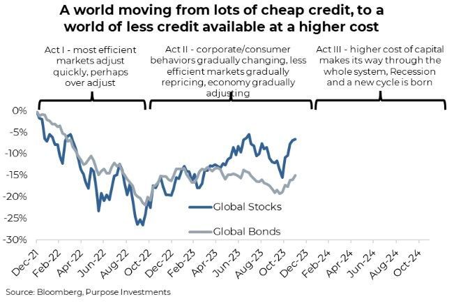 A world moving from cheap credit