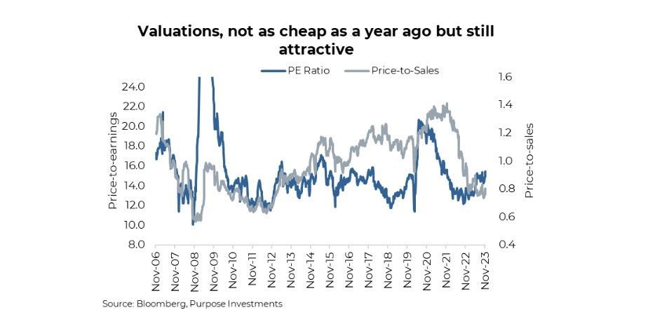 Valuations still attractive