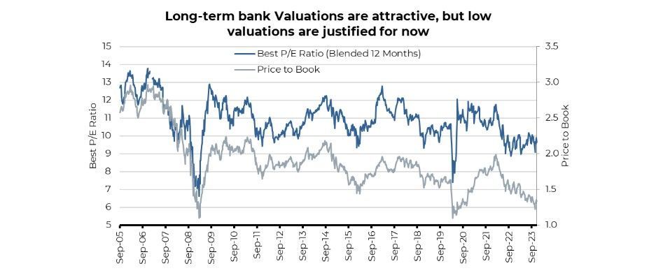 Long Term Bank Valuations