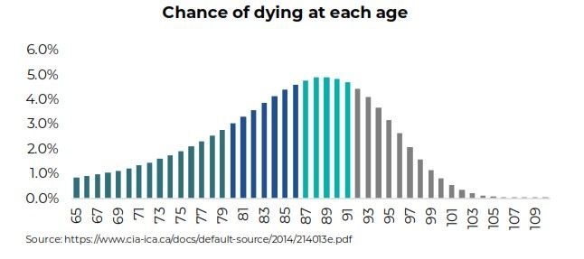 Chance of dying at each age