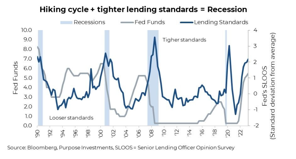 Hiking Cycle + Tighter Lending = Recession