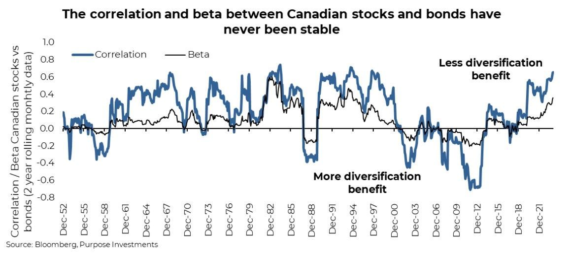 Correlation between stocks and bonds
