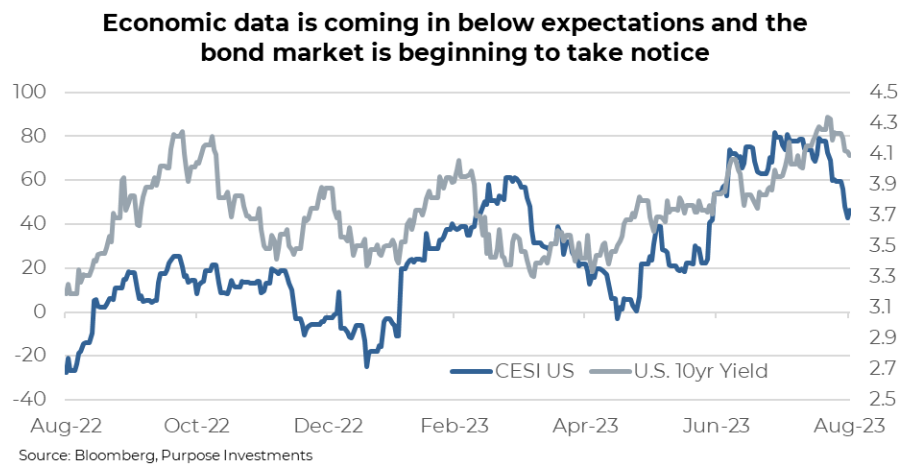 Economic data expectations