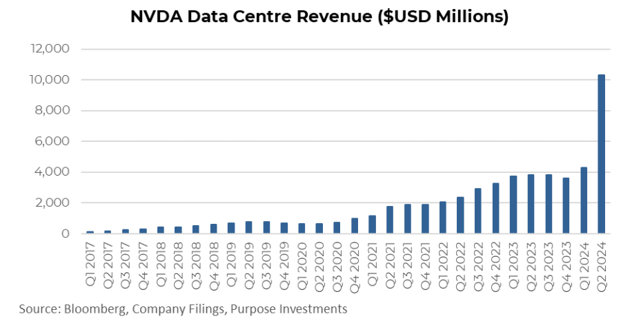NVDA Data Centre Revenue