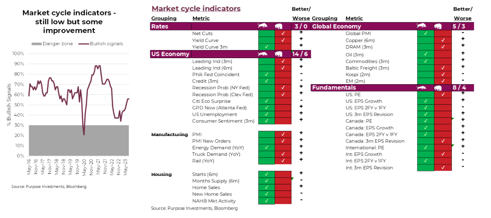 Market Cycle Indicators
