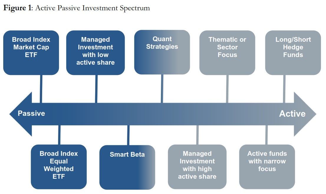 Active Passive Investment Spectrum