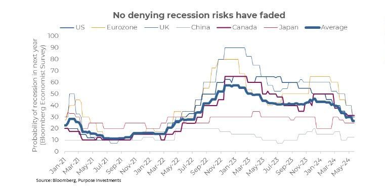 Recession Risks fading