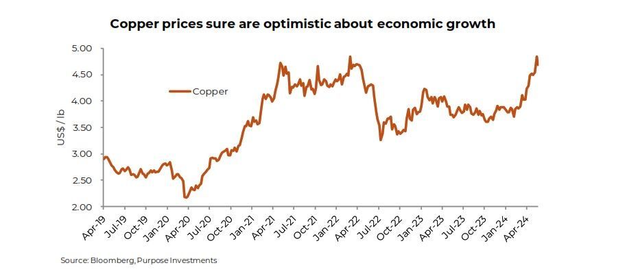 Copper Prices