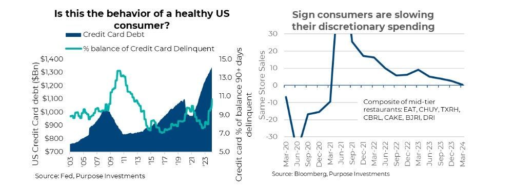 US Consumer and spending