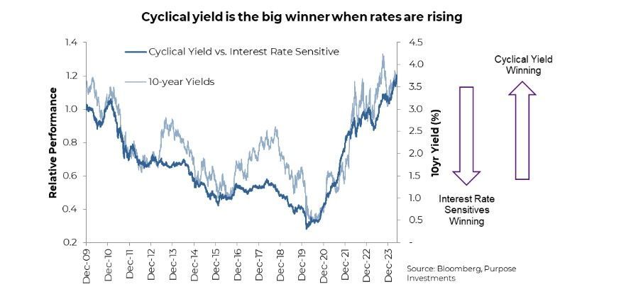 Cyclical yield wins when rates rising